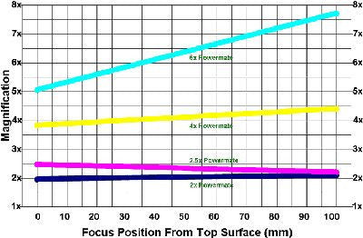 Tele Vue 2.5x 1.25-inch PowerMate | OPT Telescopes